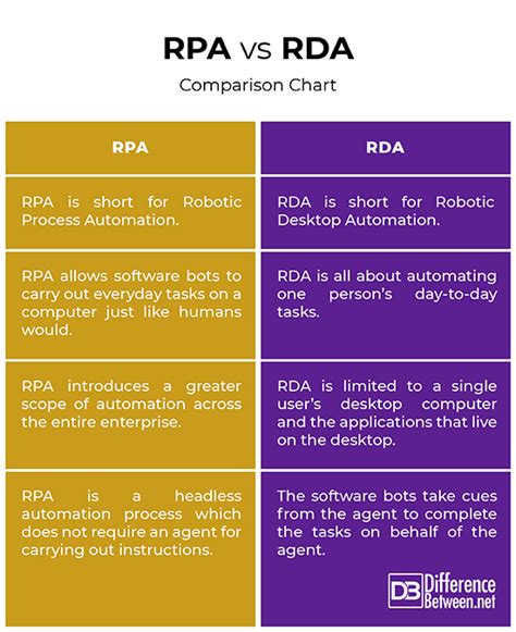 rda vs. rpa|State of RPA vs RDA in 2024: Main 4 Differences .